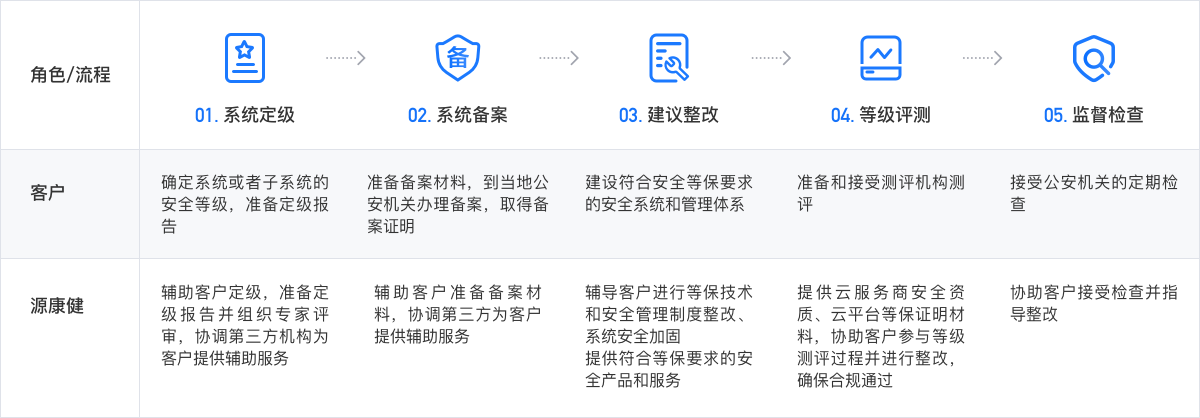 等保服務流程