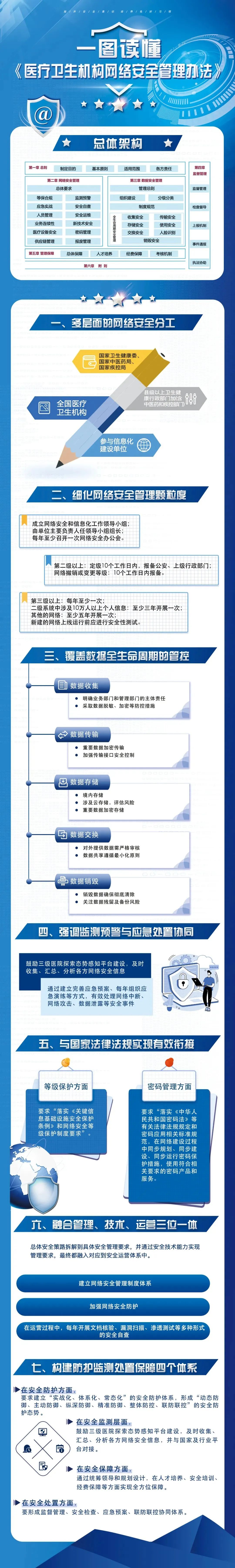 《醫(yī)療衛(wèi)生機構(gòu)網(wǎng)絡(luò)安全管理辦法》